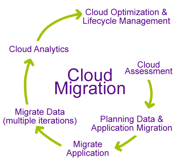 Cloud Migration and Management